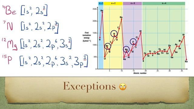 Trends in the Periodic Table