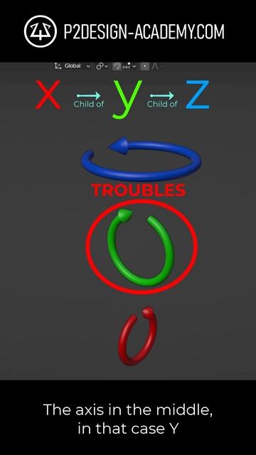 What is Euler rotation?