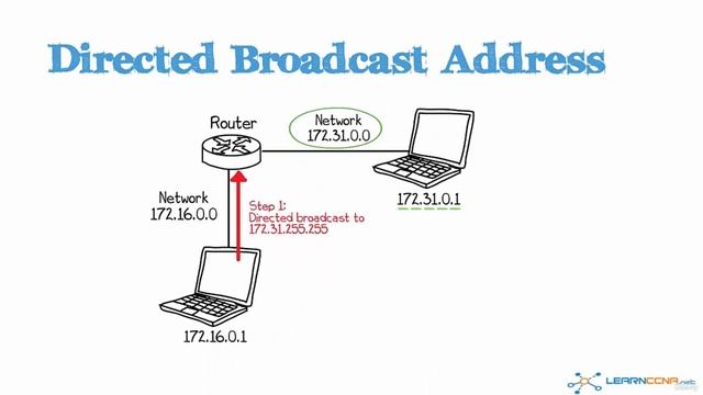 07. Special IPv4 Addresses and Directed Broadcast Address
