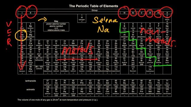 5 Minutes to Understanding Periodic Table