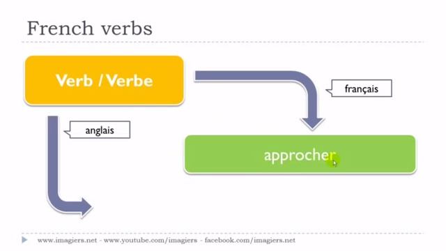 урок французского языка # Le verbe # approcher
