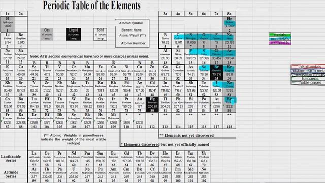 Organizing the Periodic Table:  The Basics