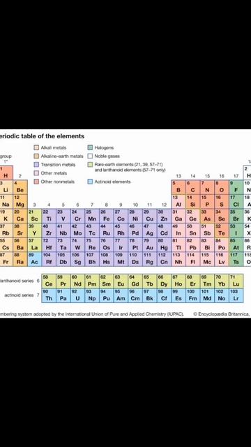 आवर्त सारणी (Periodic Table)#science #periodictable #study #shorts #exam #group_d