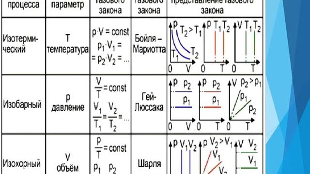 Газовые законы, основные положения МКТ