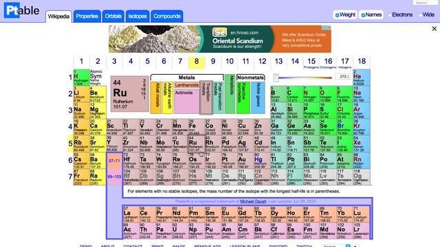 DYNAMIC PERIODIC TABLE.THE MOST ADVACED PERIODIC TABLE.