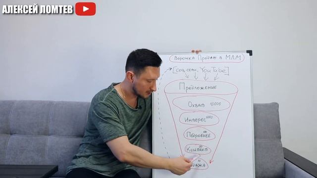 Что Такое Воронка Продаж? | Алексей Ломтев |