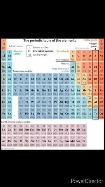 Periodic Table of the Elements-long form