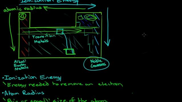 Periodic Trends in Chemistry