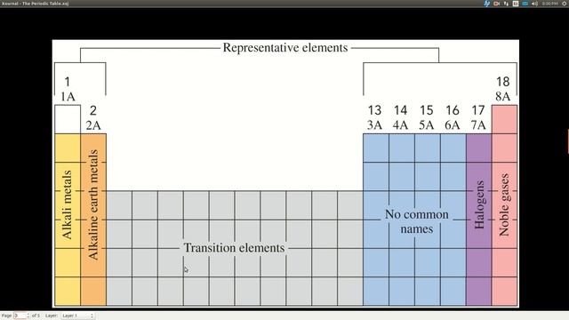 Chem143 The Periodic Table