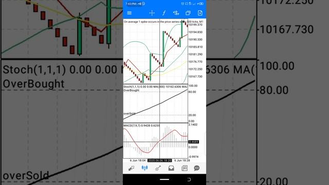 99% Catching spikes Strategy Using EMA 10 on Boom and Crash