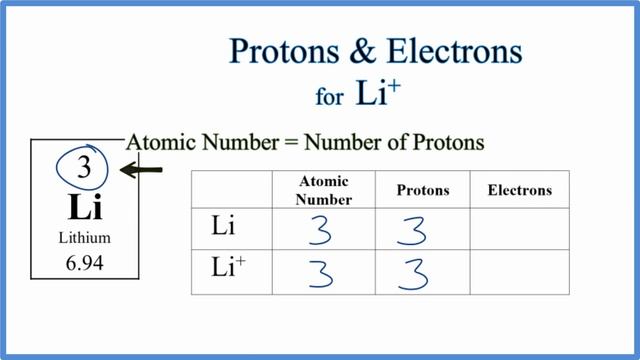 How to find Protons & Electrons for the Lithium ion (Li+)