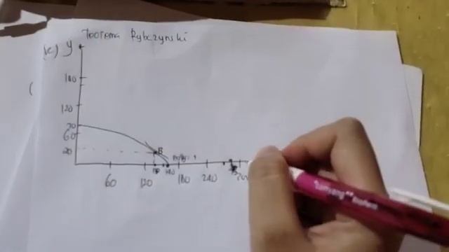 Teorema rybczynski _PART 2