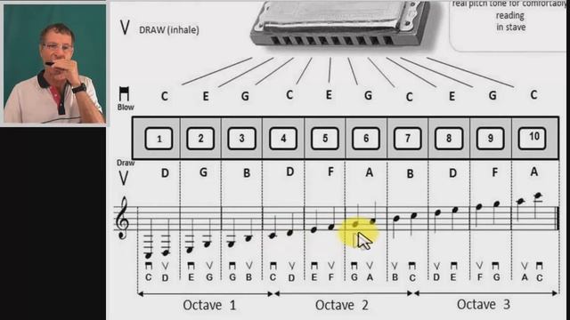 C Diatonic Harmonica lesson 2 (How to play the Harmonica - Tutorial)