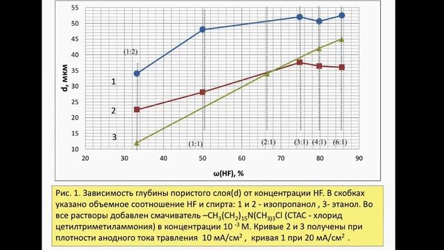 Пористый кремний - Дни Науки МИСиС