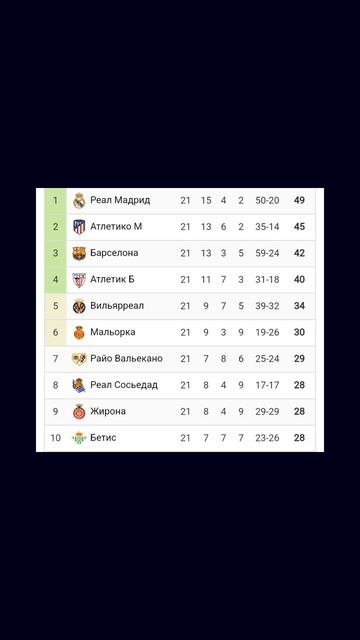Чемпионат Испании 2024-2025 21й-тур  #football#laliga