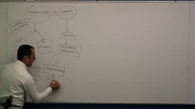 Company Law VIDEOS for CA,CS,CMA  || Transfer of shares part 1