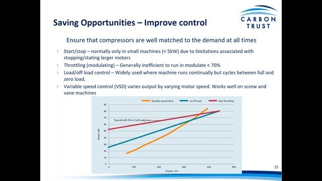 Compressed Air - Green Business Fund Technology Webinar