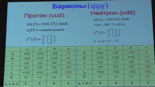 Античастицы, свойства адронов. Ишханов Б.С. Лекция 7.