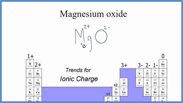 How to Write the Formula for MgO (Magnesium oxide)