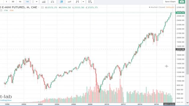 S&P 500, 1997-2017,  The End ?!