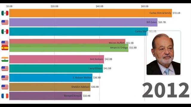 The World's Billionaires - 2000 to 2020 - Jeff Bezos - the Winner of 2020 - $113 Billion - Forbes