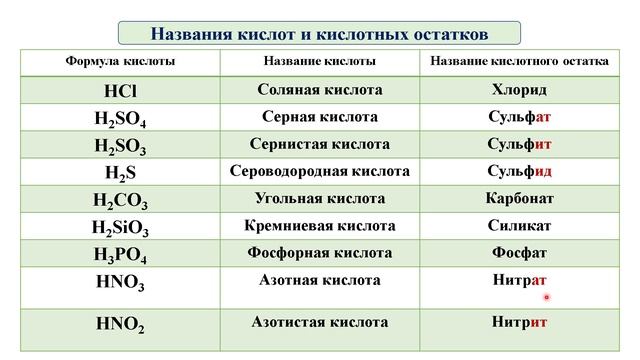 классификация солей