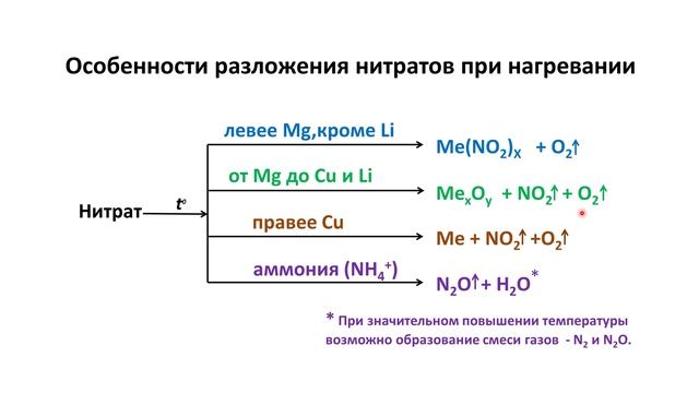 Химия ОГЭ соли азотной кислоты