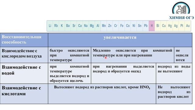 Химия ОГЭ общие химические свойства металлов