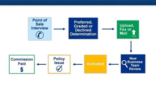 New Business Process: Application to Commission