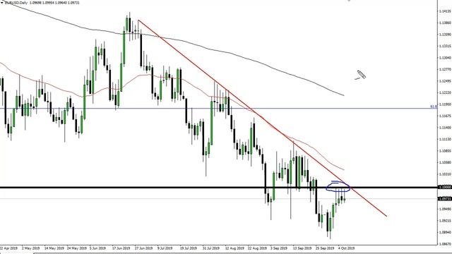 EUR/USD Technical Analysis for October 09, 2019 by FXEmpire