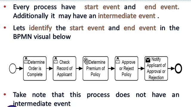 Business Process Modelling for Beginners