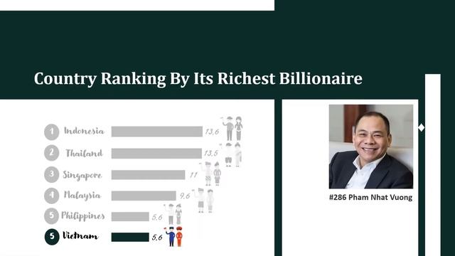 Top Billionaires 2020 - Southeast Asia Rankings