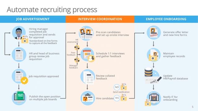 Solve the Challenge of Everyday Processes with our Business Process Workflow Automation