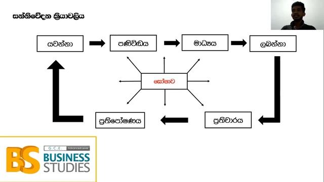 සන්නිවේදනය -2021 (A/L) BUSINESS STUDIES