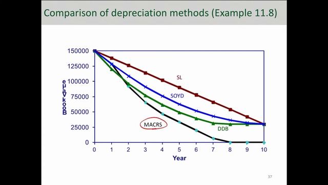 Comparison of Depreciation Methods