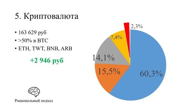 Личный капитал = 7,14 млн. Ежемесячный отчет за январь 2024 (+475 тыс)
