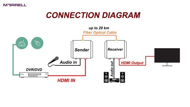 MORRELL HDMI over Fiber Optic