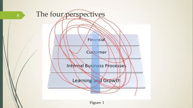 Balanced Scorecard | Basic concept of Balanced scorecard