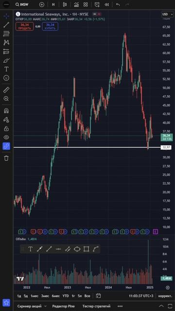 29.01.2025 Фрахт нефтетанкеров дорожает.