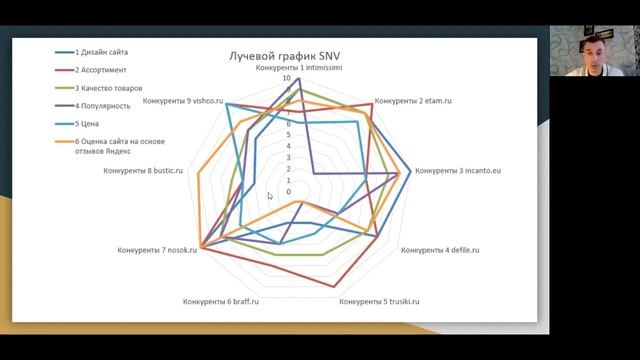 [6/13] SWOT и SNW анализ как методы анализа проекта относительно конкурентов часть 2