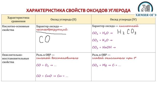 Химия ОГЭ оксиды углерода