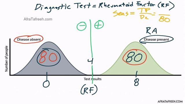 Section VI - Sensitivity and Specificity