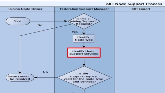 Support Process Described
