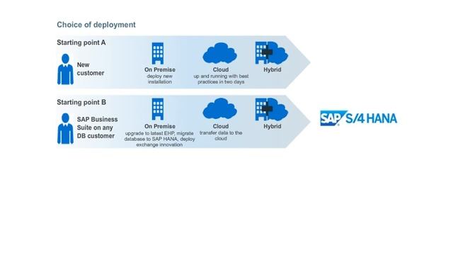 SAP S/4HANA Deployment Options | SAPNotes