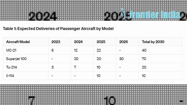 SSJ-100, MC-21, Tu-214, Il-114, Baikal -  Russia's Ambitious Aircraft Plans Delayed by 2 Years