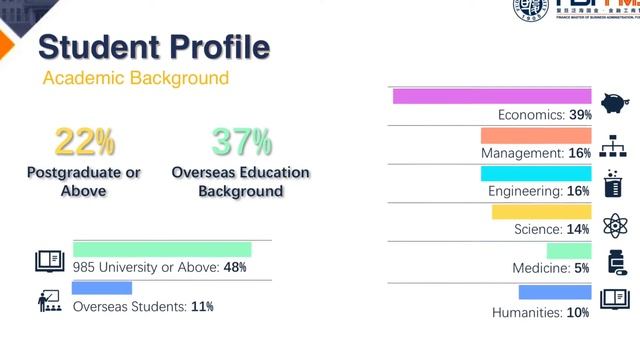 Fudan University - FMBA(Finance Master of Business Administration)