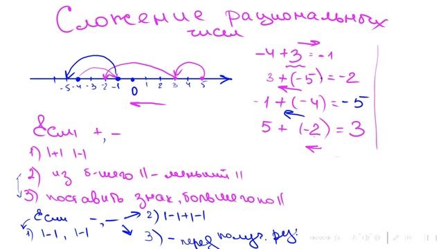Дробный марафон: сложение рациональных чисел