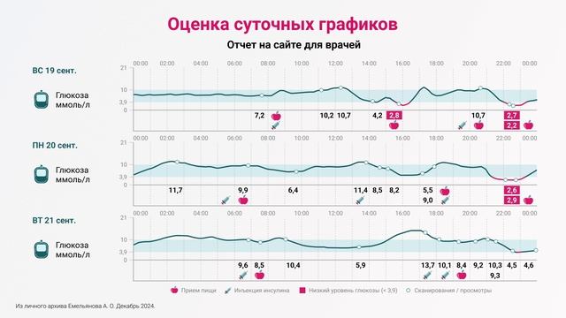 Непрерывное мониторирование глюкозы