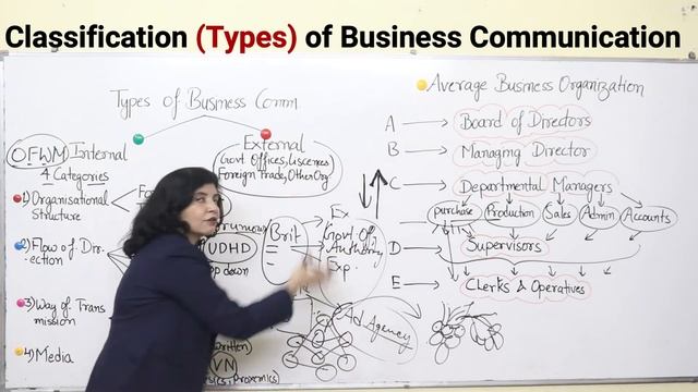 Types of Business Communication | Business Communication | Business Studies