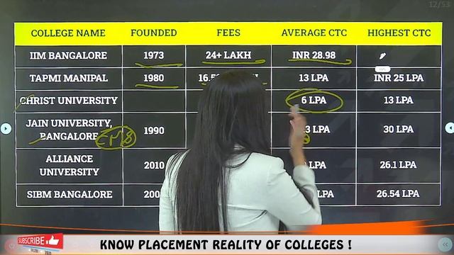 List Of TOP B-School in Karnataka🔥 || Fees🙄 || Highest & Average Placement🤑 || MBA in Karnataka✅